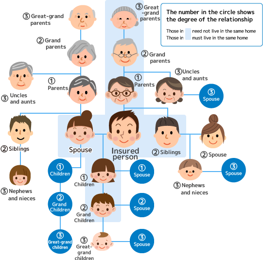 Range of people who can become dependents