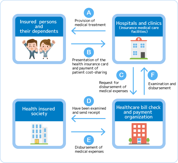 Flow for payment of medical care costs