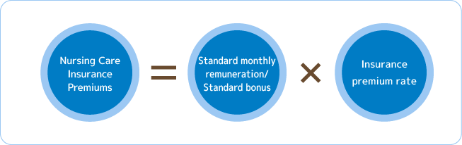 Nursing care insurance premium calculation formula