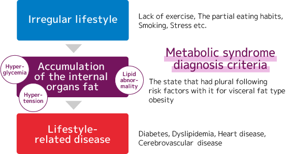 Lifestyle diseases