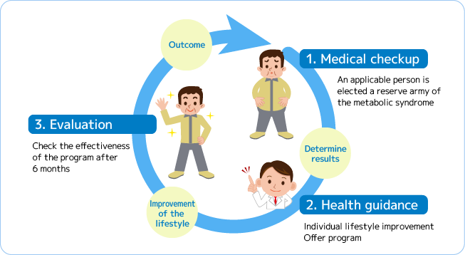 Post-examination Specific Health Guidance