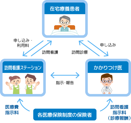 訪問看護のしくみ