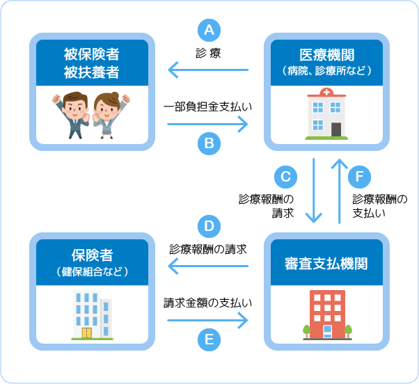 医療費のしくみ