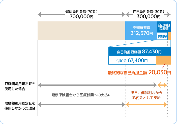 高額医療費例イメージ