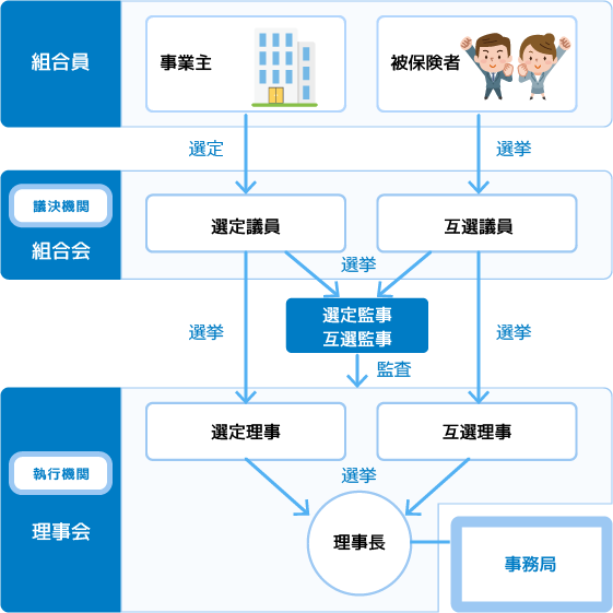 組合の組織図