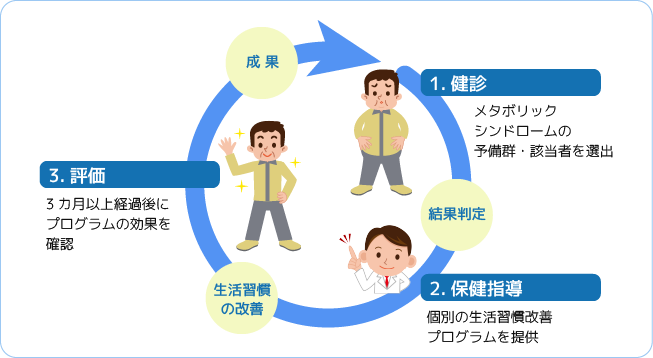 健診後の特定保健指導